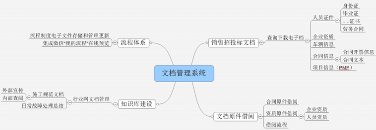 招投标管理系统模块